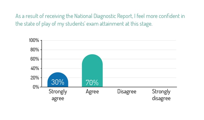 graph of student attainment survey results showing strong agreement